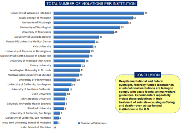 PETA Study Exposes UW-Madison as a Top Violator of Federal Animal ...